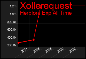 Total Graph of Xollerequest