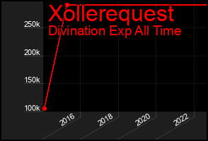 Total Graph of Xollerequest