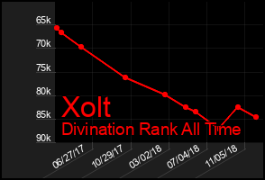Total Graph of Xolt