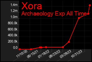Total Graph of Xora