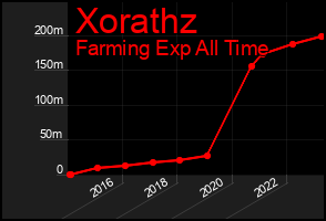 Total Graph of Xorathz