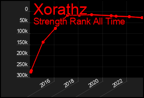 Total Graph of Xorathz
