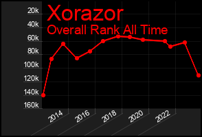 Total Graph of Xorazor