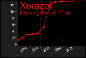 Total Graph of Xorazor