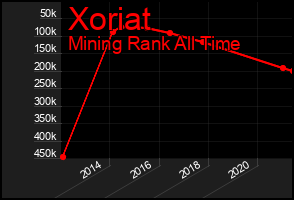 Total Graph of Xoriat