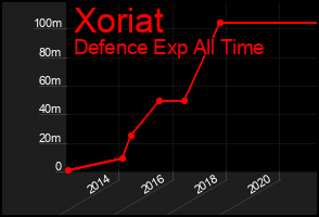 Total Graph of Xoriat