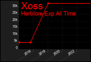 Total Graph of Xoss