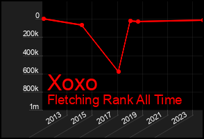 Total Graph of Xoxo
