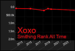 Total Graph of Xoxo