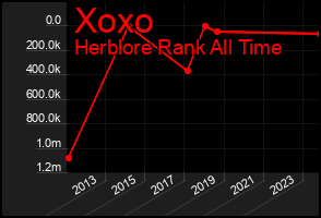 Total Graph of Xoxo