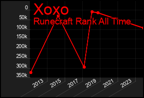 Total Graph of Xoxo