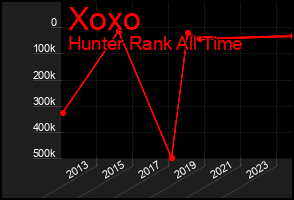 Total Graph of Xoxo