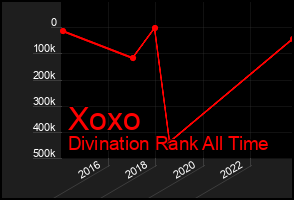 Total Graph of Xoxo