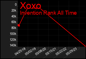 Total Graph of Xoxo