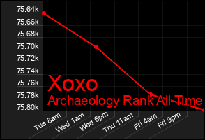 Total Graph of Xoxo