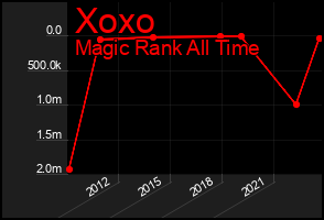 Total Graph of Xoxo