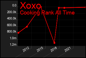 Total Graph of Xoxo