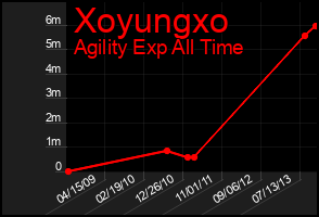 Total Graph of Xoyungxo