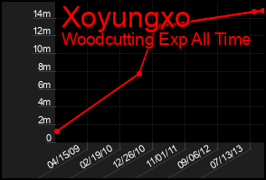 Total Graph of Xoyungxo
