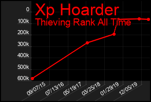 Total Graph of Xp Hoarder