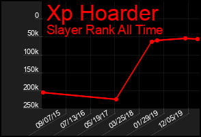 Total Graph of Xp Hoarder