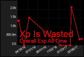 Total Graph of Xp Is Wasted