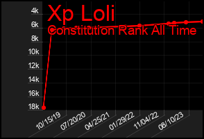 Total Graph of Xp Loli