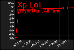 Total Graph of Xp Loli