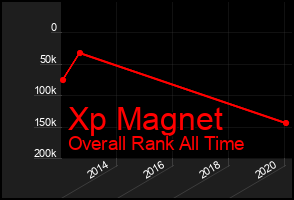 Total Graph of Xp Magnet