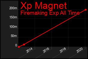 Total Graph of Xp Magnet