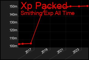 Total Graph of Xp Packed
