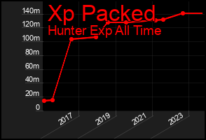 Total Graph of Xp Packed