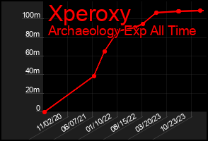 Total Graph of Xperoxy