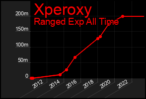 Total Graph of Xperoxy