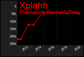 Total Graph of Xplahh
