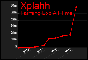 Total Graph of Xplahh