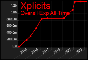Total Graph of Xplicits