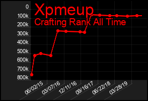 Total Graph of Xpmeup