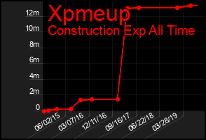 Total Graph of Xpmeup