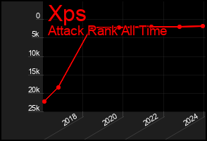 Total Graph of Xps