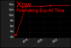 Total Graph of Xpw