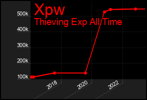 Total Graph of Xpw