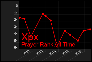 Total Graph of Xpx