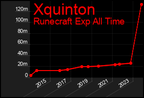 Total Graph of Xquinton