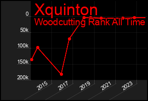Total Graph of Xquinton