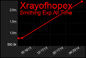 Total Graph of Xrayofhopex