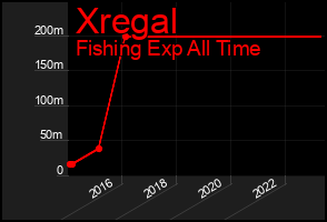 Total Graph of Xregal
