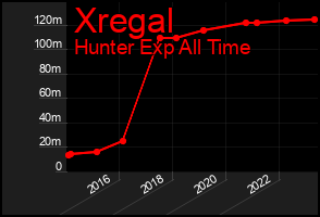 Total Graph of Xregal