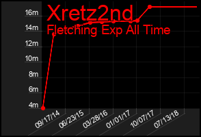 Total Graph of Xretz2nd