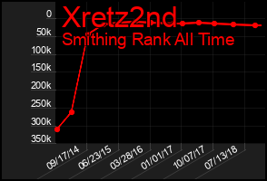 Total Graph of Xretz2nd